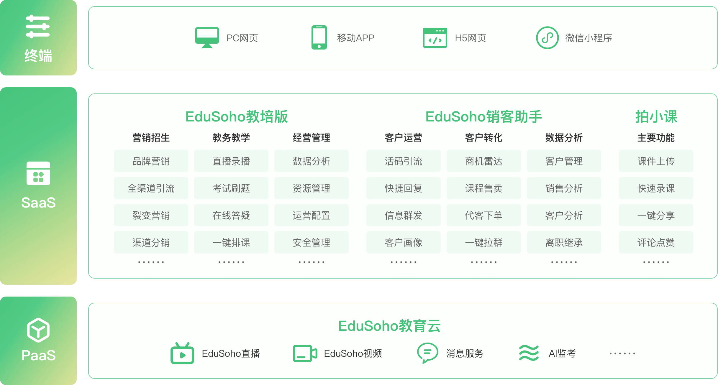 线上考试考证机构，资格认证行业解决方案框架图