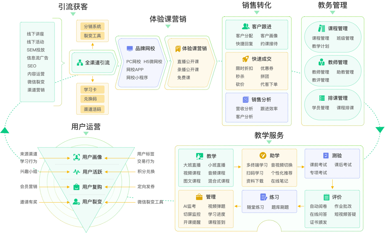 在线教育全流程