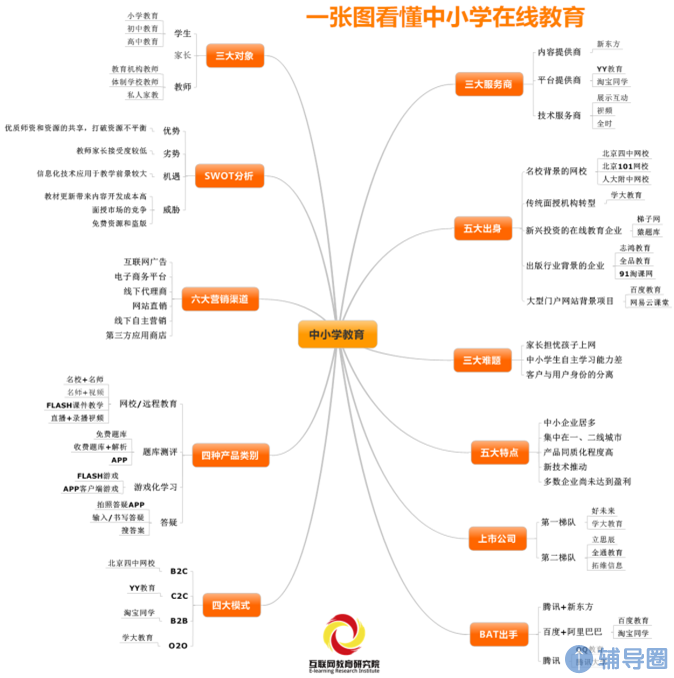 线上教学思维导图图片