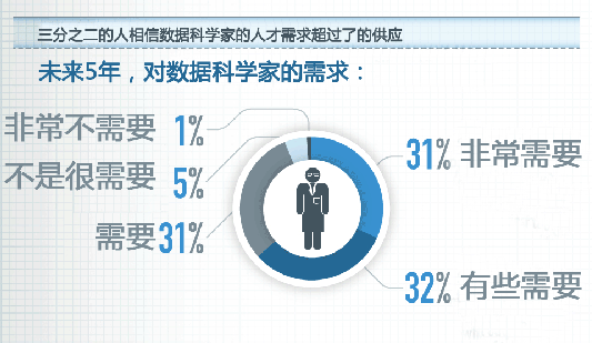 数据科学家可是供不应求