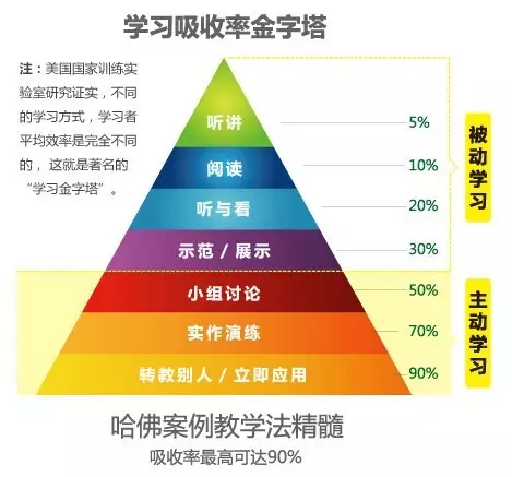 学习吸收率金字塔、哈佛案列教学法精髓吸收率最高可达90%