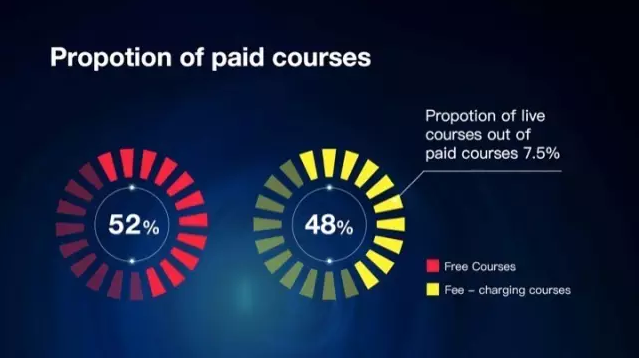 根据报告显示，48%的在线课程为付费课程
