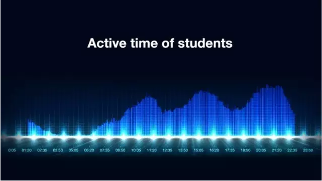 在线教育学员学习活跃时间为上午11点左右，下午3点半左右以及晚上9点20分左右