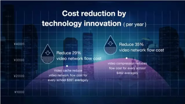 通过教育云视频缓冲技术可节约29%视频流量成本，通过视频动态压缩技术可以节约35%视频流量成本