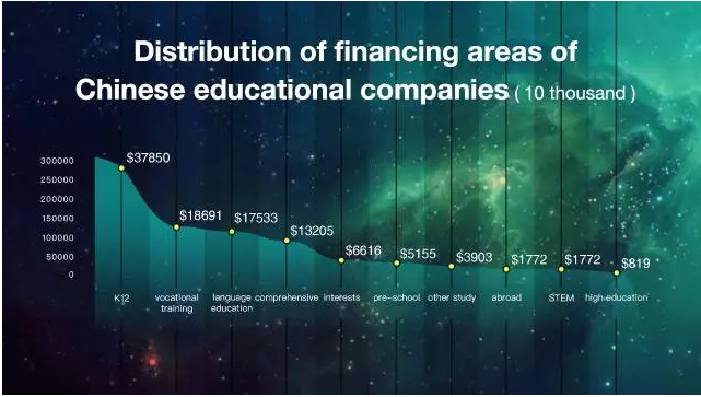 在市场投资面上，资本在近一年更加关注K12领域的项目，此外在职业技能领域、语言培训领域的投资额也都超过10亿。