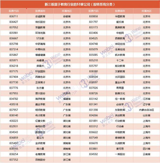 新三板属于教育行业的53家公司汇总