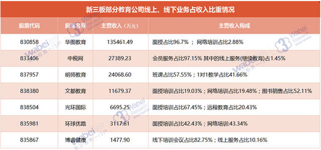 新三板部分教育公司线上、线下业务占收入比重情况