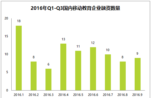 2016年Q1-Q3国内移动教育企业融资数量