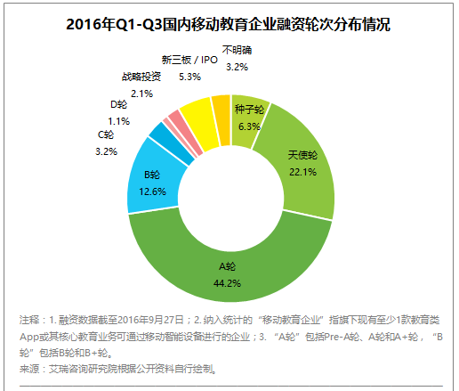 2016年Q1-Q3国内移动教育企业融资轮次分布情况