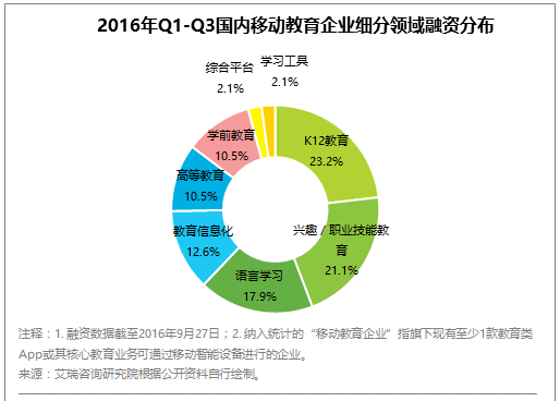 2016年Q1-Q3国内移动教育企业细分领域融资分布