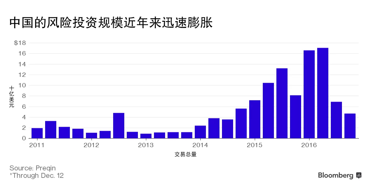 中国的风险投资规模近年来迅速膨胀