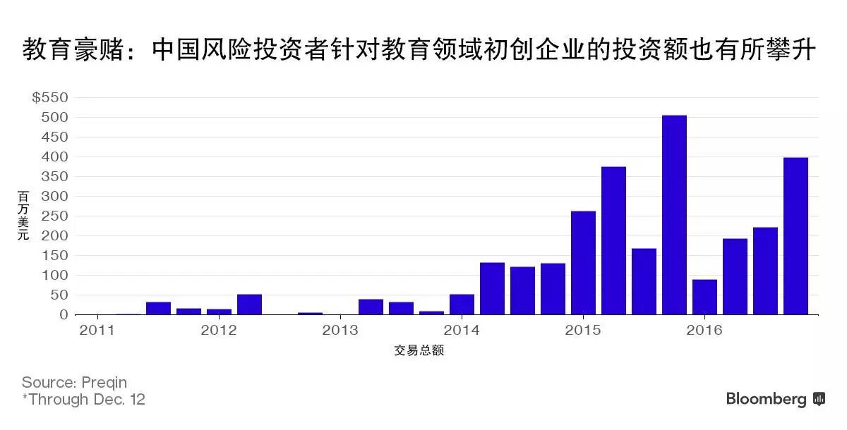 教育豪赌：中国风险投资者针对教育领域初创企业的投资额也有所攀升