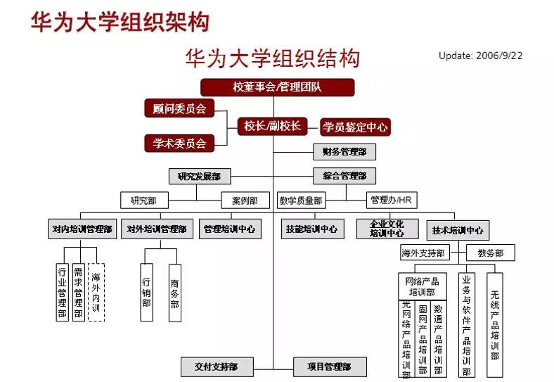 华为企业大学组织架构图片