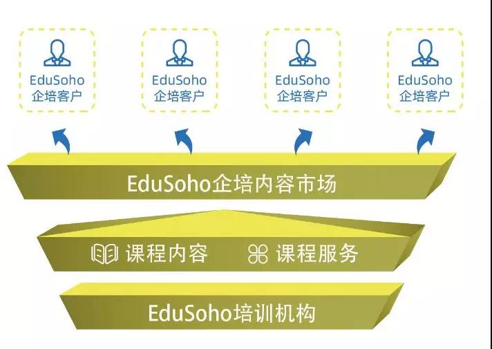 EduSoho企培内容市场