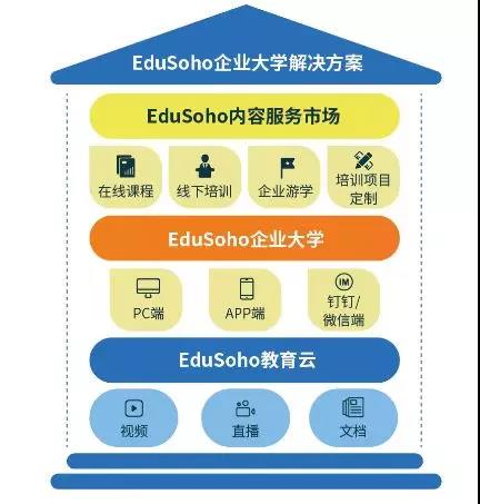 EduSoho企业大学