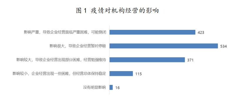 疫情期间培训教育行业状况调研报告