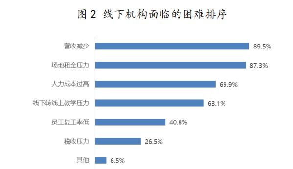 疫情期间培训教育行业状况调研报告