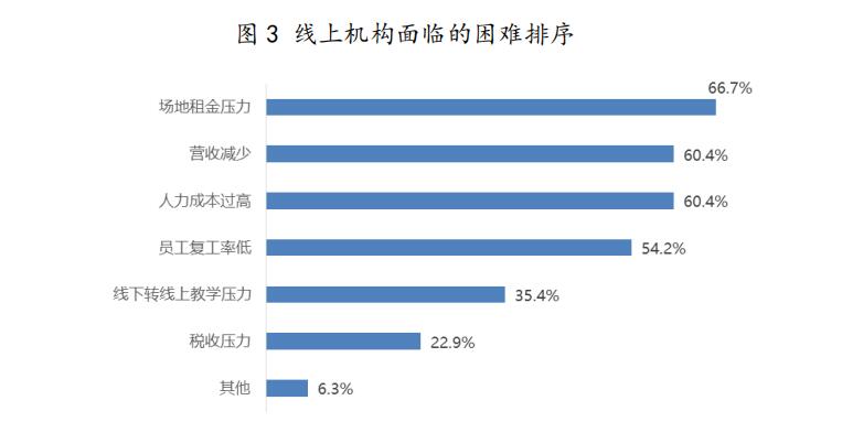 疫情期间培训教育行业状况调研报告