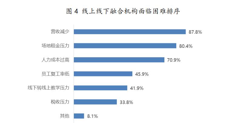 疫情期间培训教育行业状况调研报告