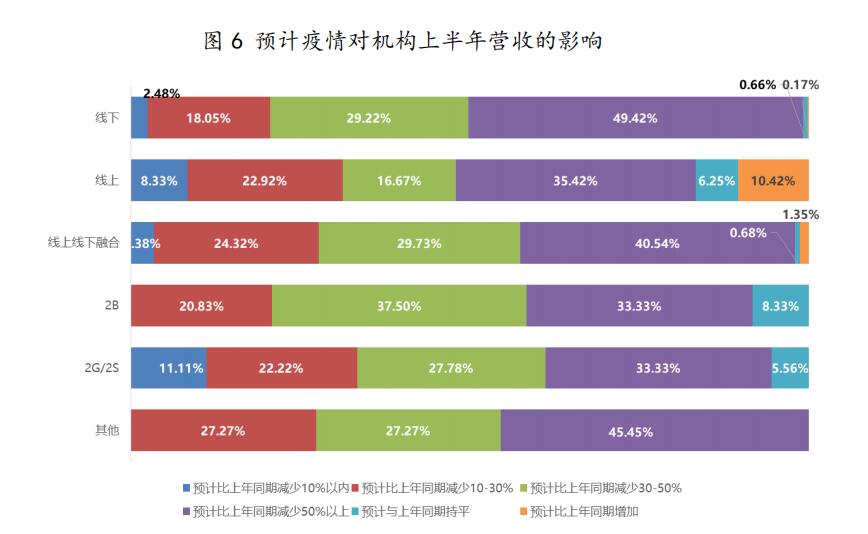 疫情期间培训教育行业状况调研报告