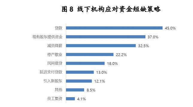 疫情期间培训教育行业状况调研报告