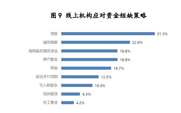 疫情期间培训教育行业状况调研报告