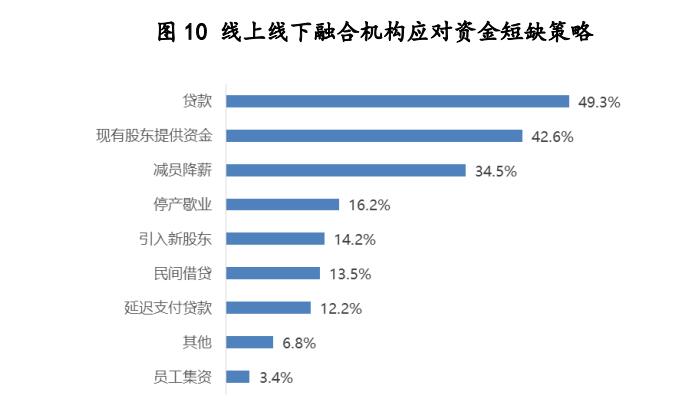 疫情期间培训教育行业状况调研报告