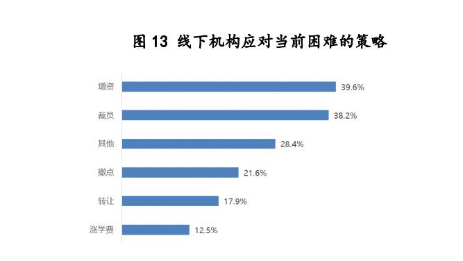 疫情期间培训教育行业状况调研报告