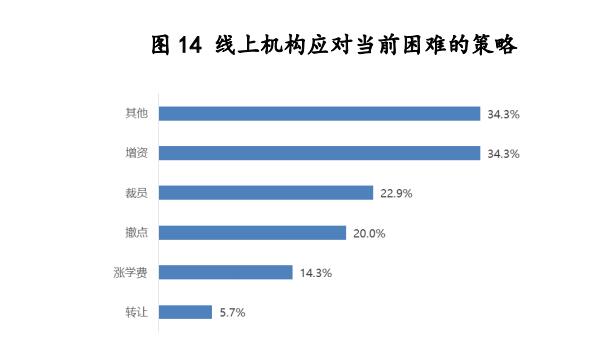 疫情期间培训教育行业状况调研报告