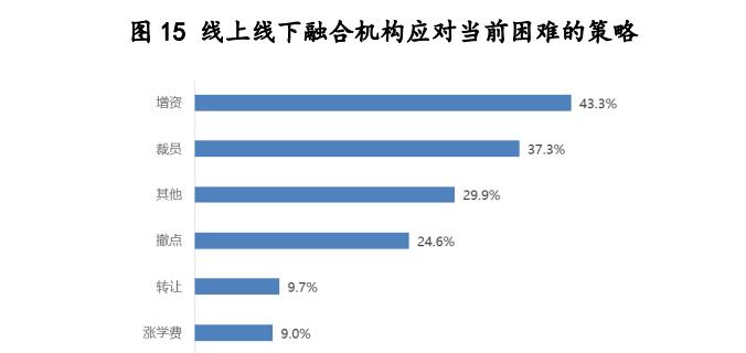 疫情期间培训教育行业状况调研报告