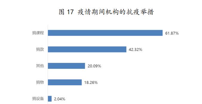 疫情期间培训教育行业状况调研报告