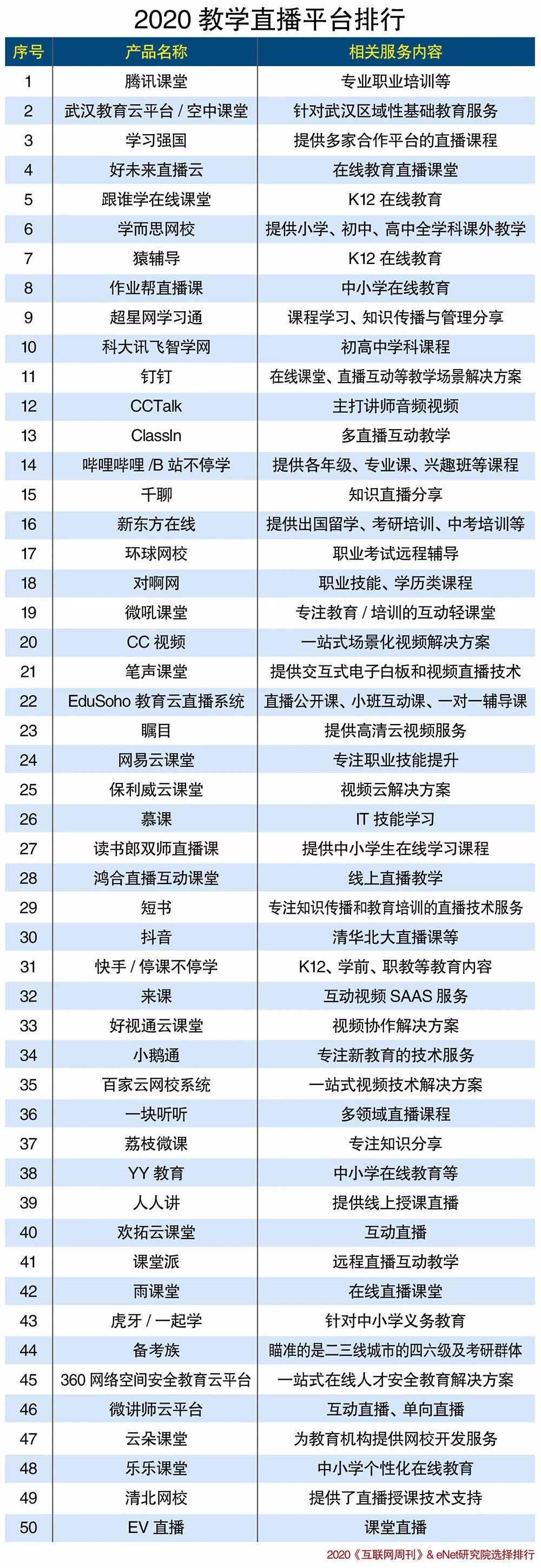 2020教学直播平台排行榜