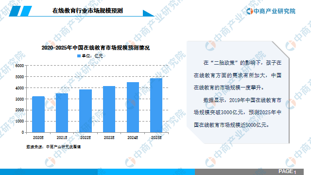 在线教育行业市场前景