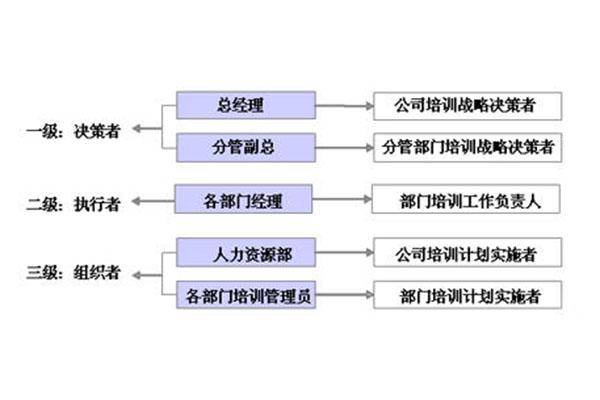 真实案例！现代企业搭建完善内部培训体系必须要做的3件事