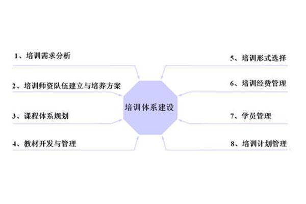 真实案例！现代企业搭建完善内部培训体系必须要做的3件事