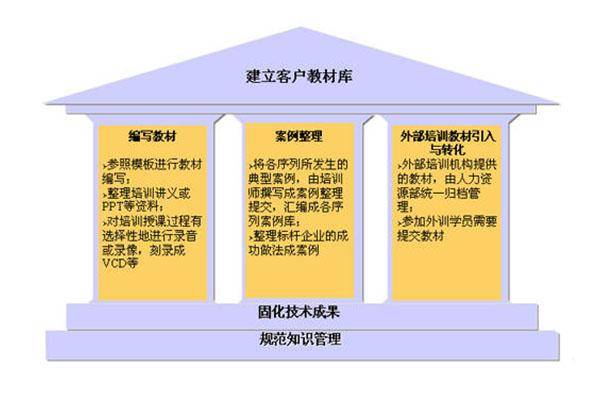 hr必看！企业实施内部培训系统搭建的4大难点&解决方案