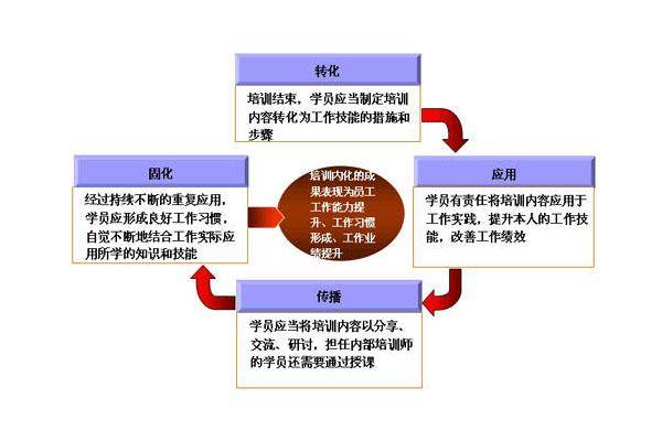 企业开展内部员工培训后效果不佳？2大原因深入分析（附解决方案）